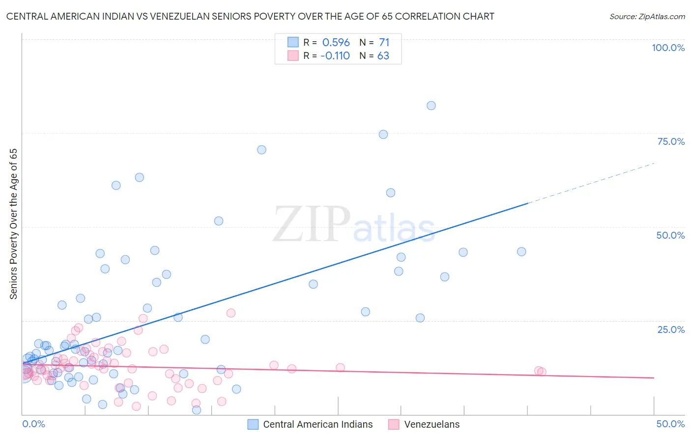 Central American Indian vs Venezuelan Seniors Poverty Over the Age of 65
