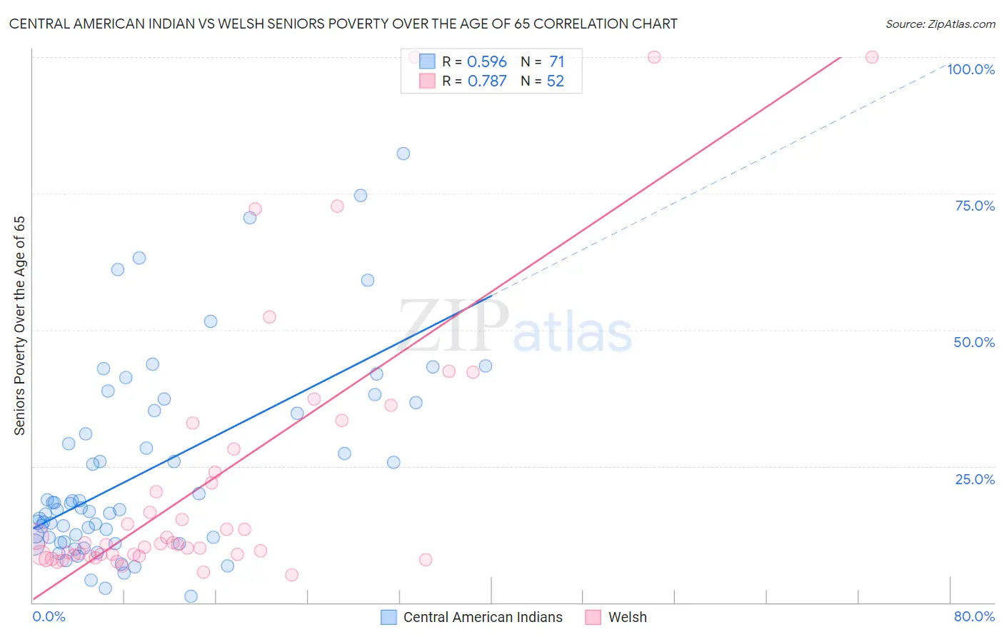 Central American Indian vs Welsh Seniors Poverty Over the Age of 65