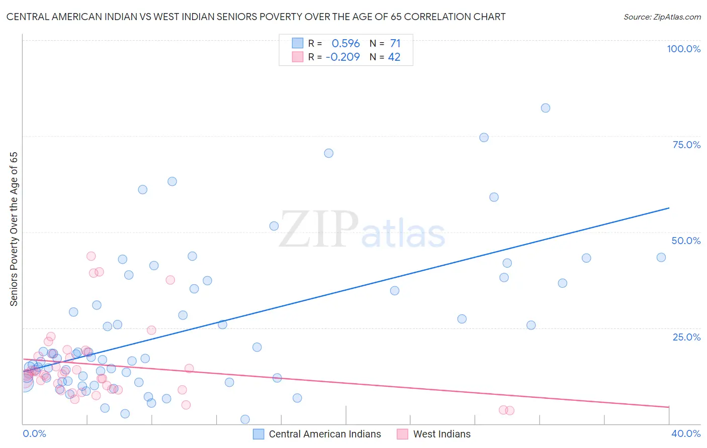 Central American Indian vs West Indian Seniors Poverty Over the Age of 65