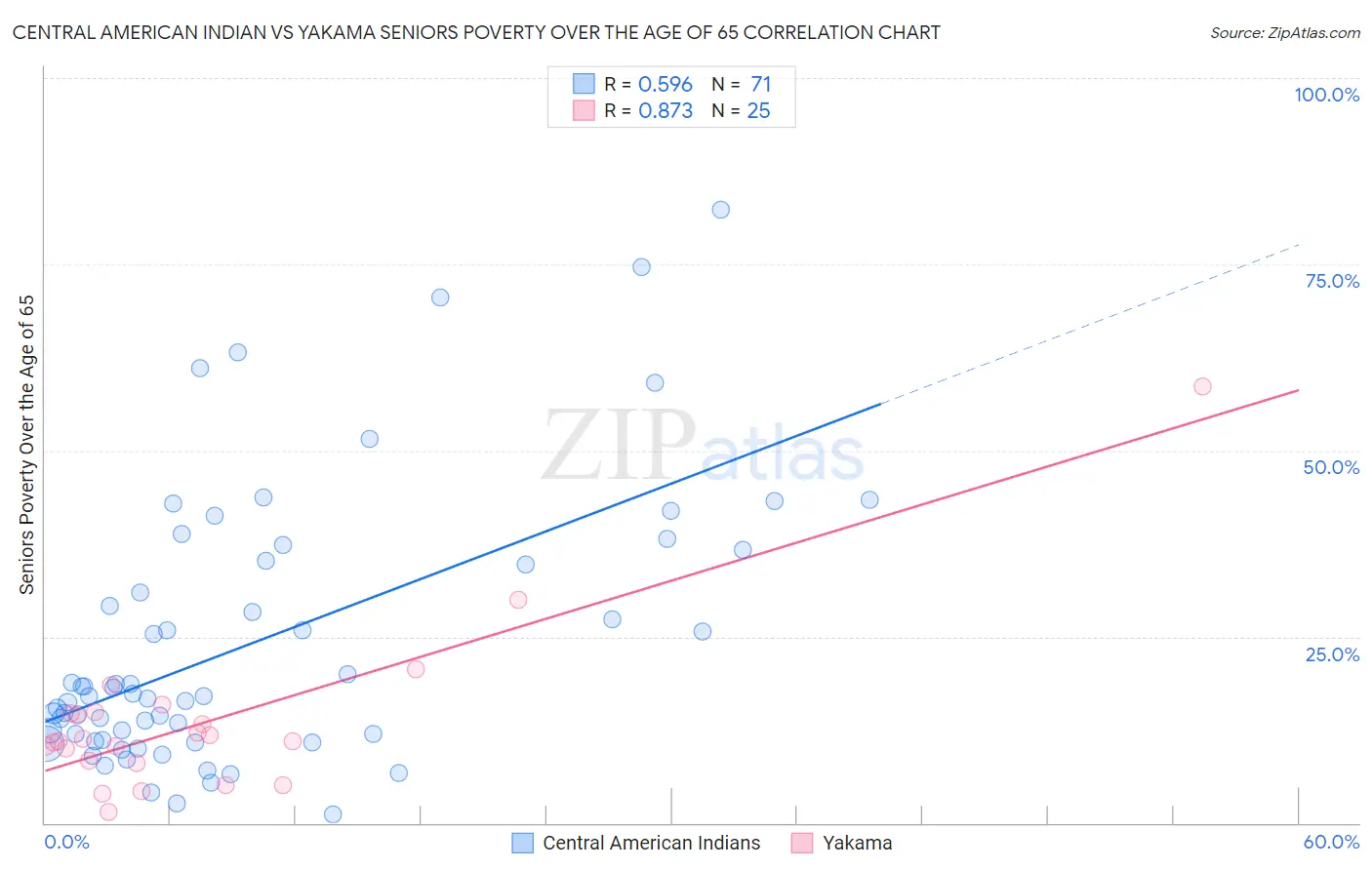 Central American Indian vs Yakama Seniors Poverty Over the Age of 65