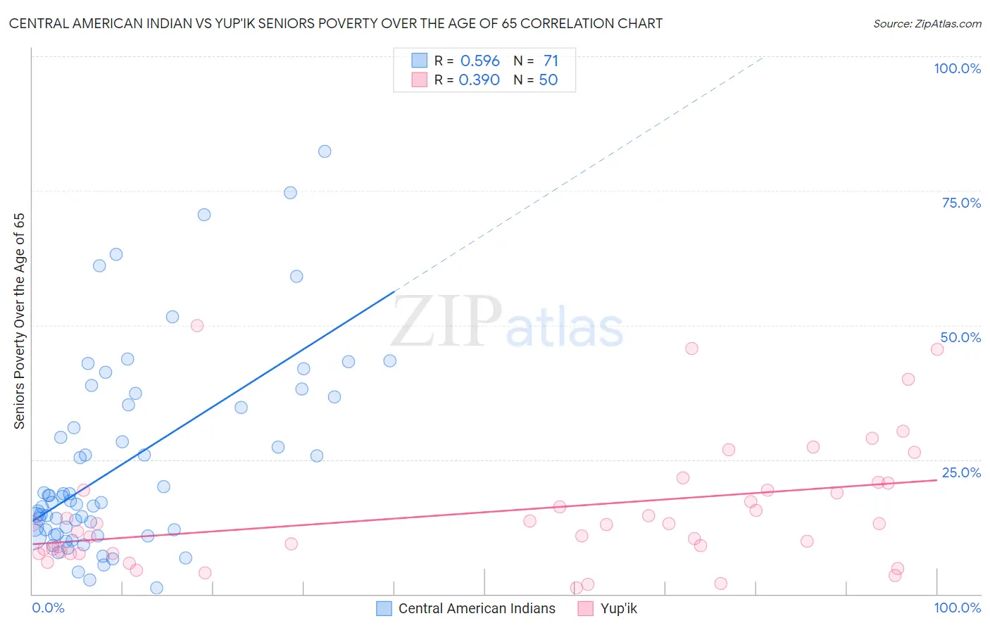 Central American Indian vs Yup'ik Seniors Poverty Over the Age of 65