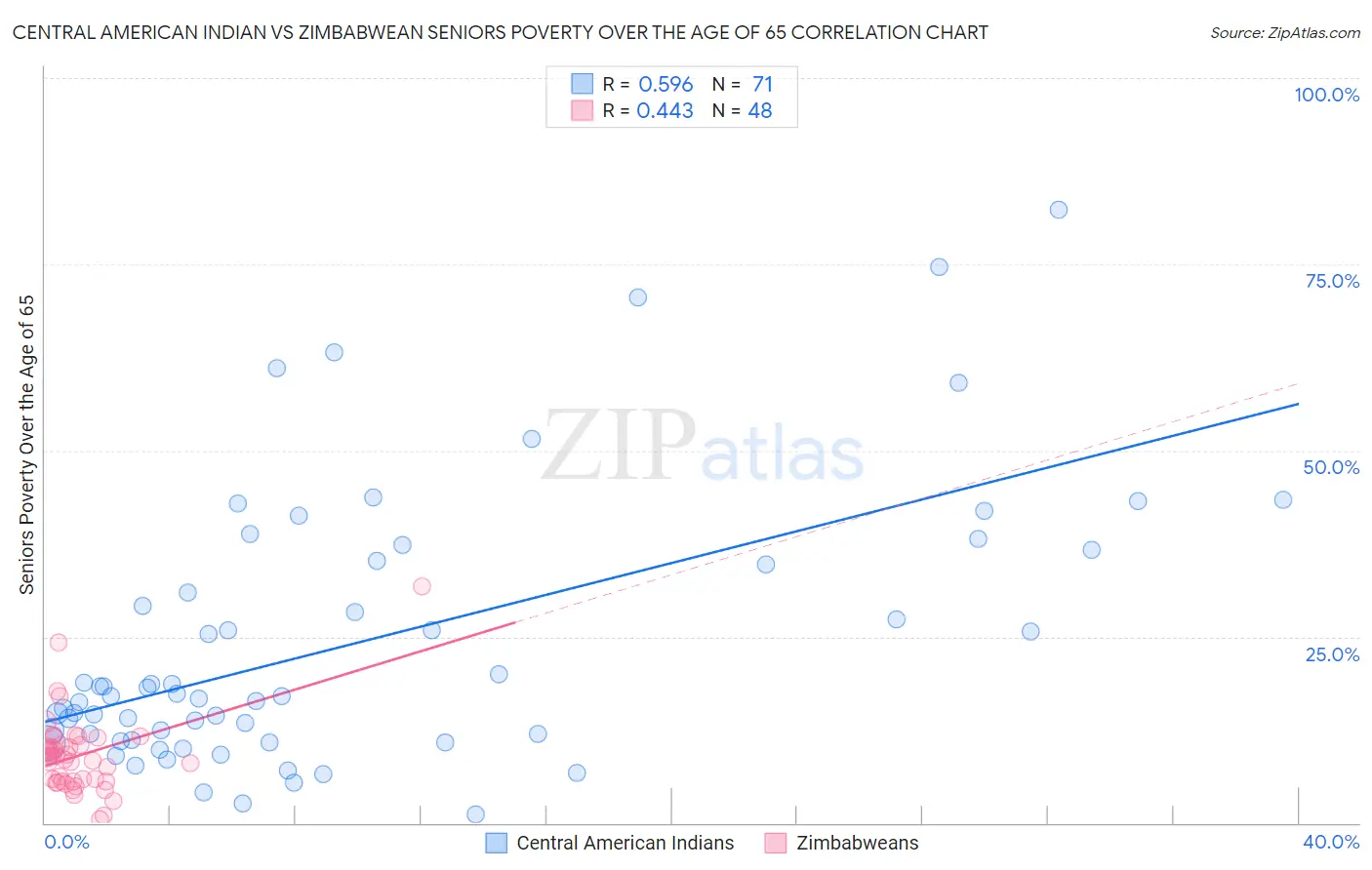 Central American Indian vs Zimbabwean Seniors Poverty Over the Age of 65
