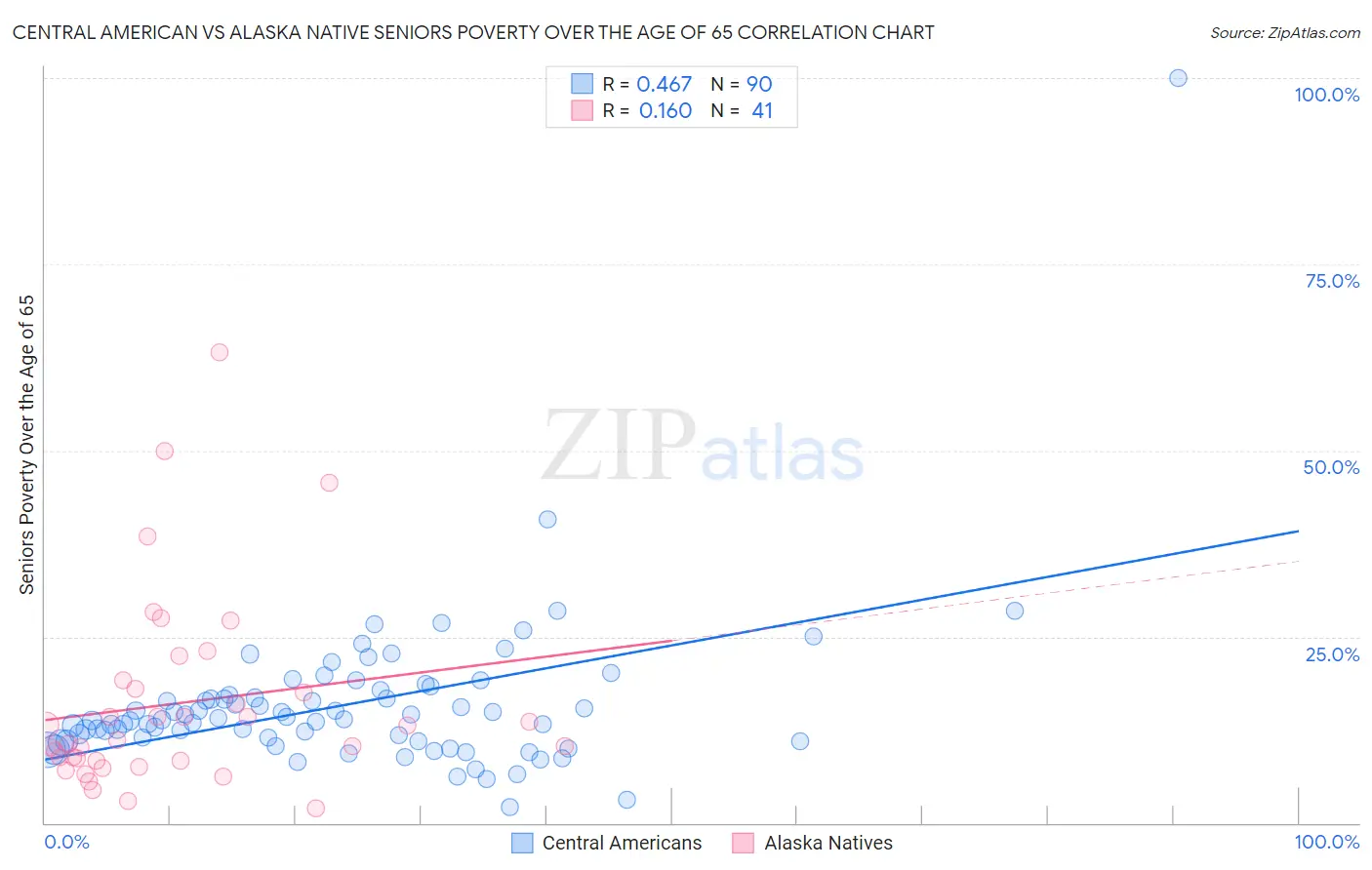 Central American vs Alaska Native Seniors Poverty Over the Age of 65