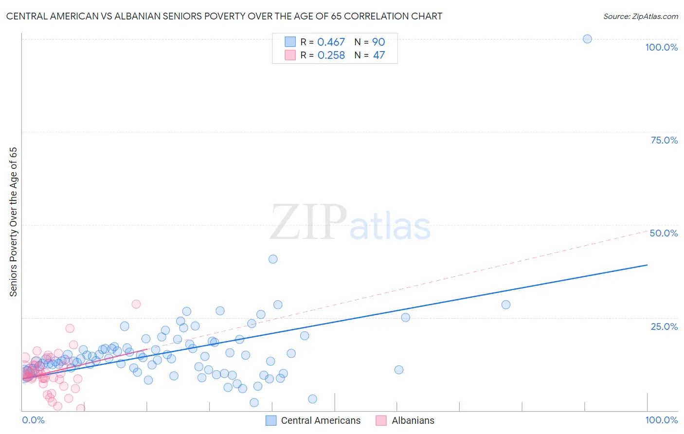 Central American vs Albanian Seniors Poverty Over the Age of 65