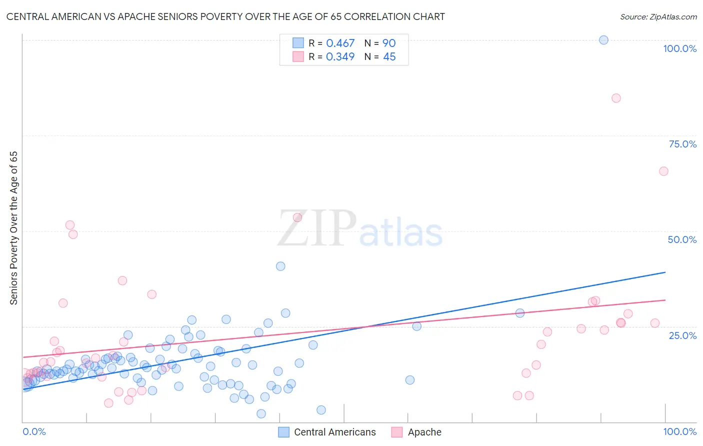 Central American vs Apache Seniors Poverty Over the Age of 65