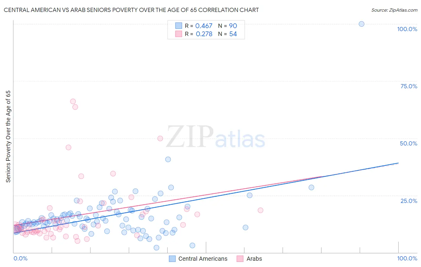Central American vs Arab Seniors Poverty Over the Age of 65