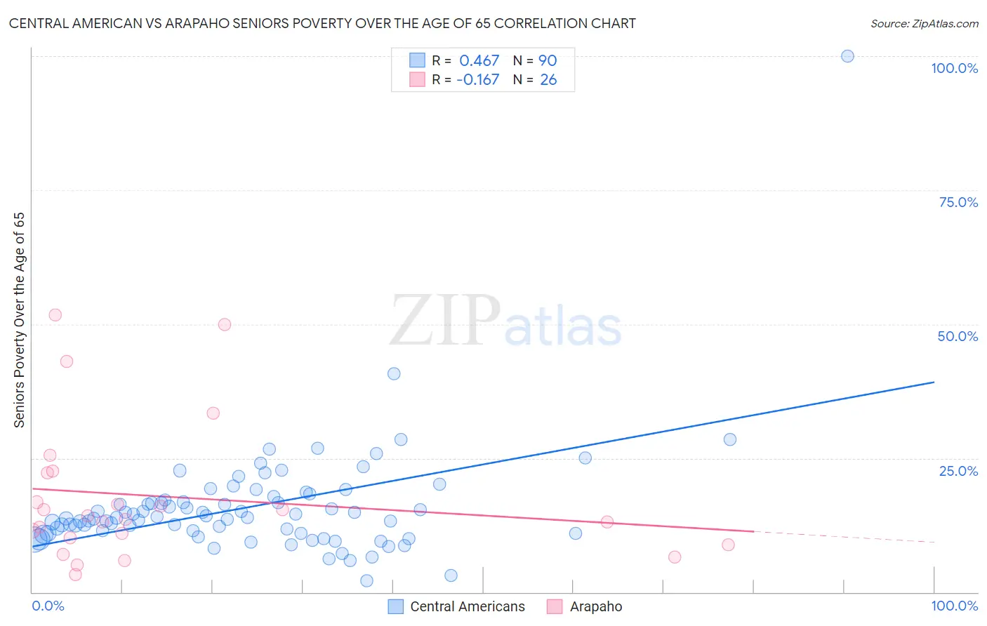 Central American vs Arapaho Seniors Poverty Over the Age of 65