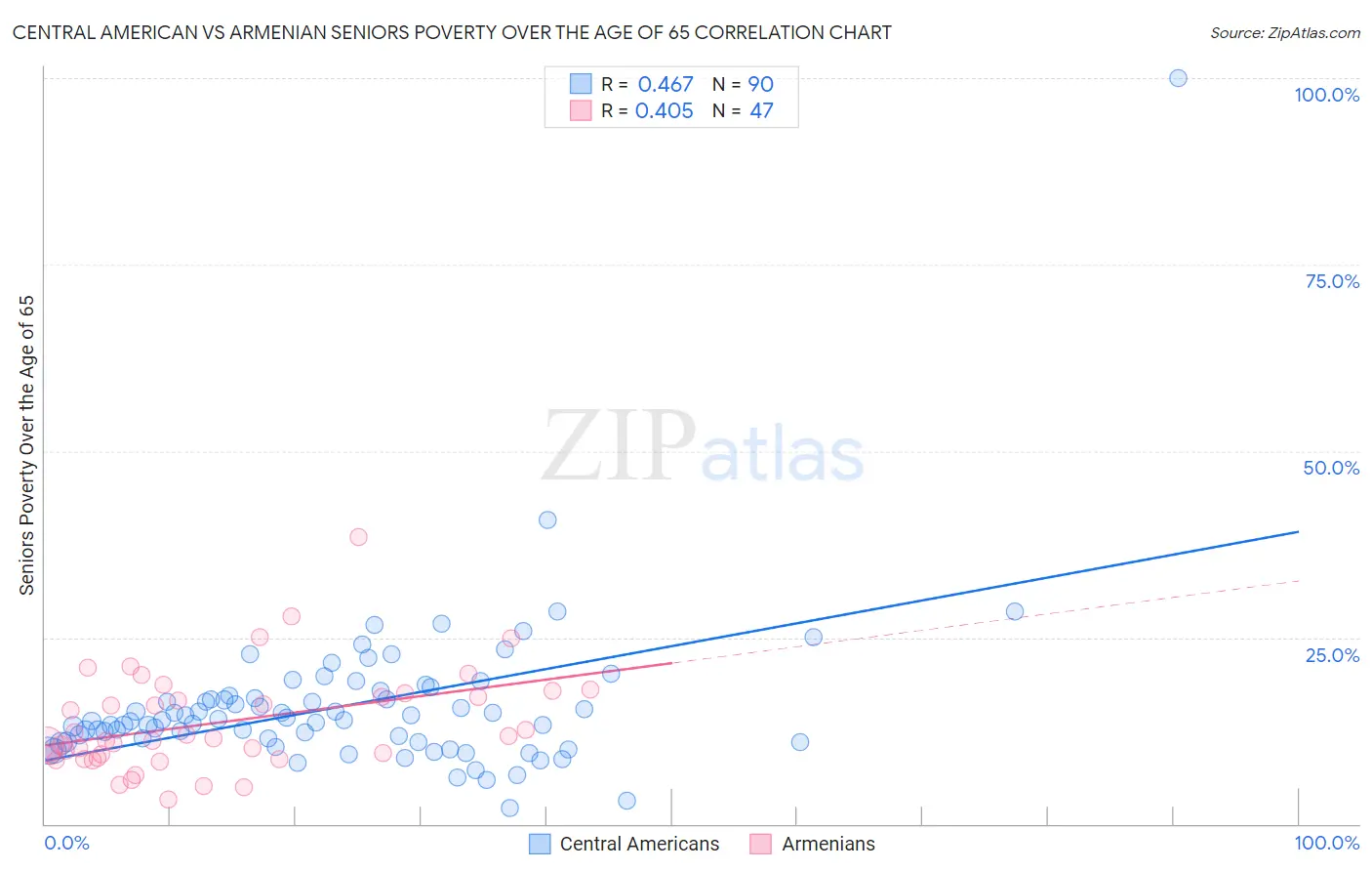 Central American vs Armenian Seniors Poverty Over the Age of 65