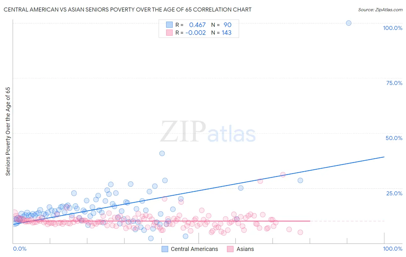 Central American vs Asian Seniors Poverty Over the Age of 65