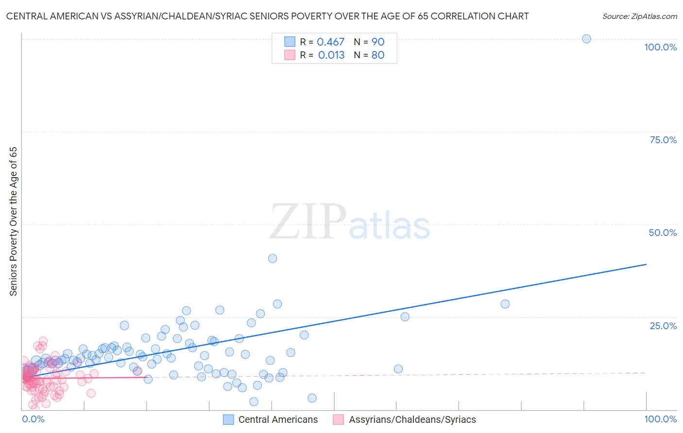 Central American vs Assyrian/Chaldean/Syriac Seniors Poverty Over the Age of 65