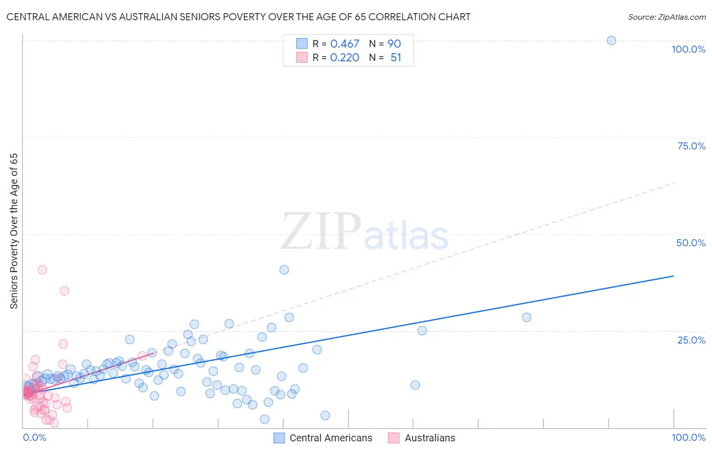Central American vs Australian Seniors Poverty Over the Age of 65