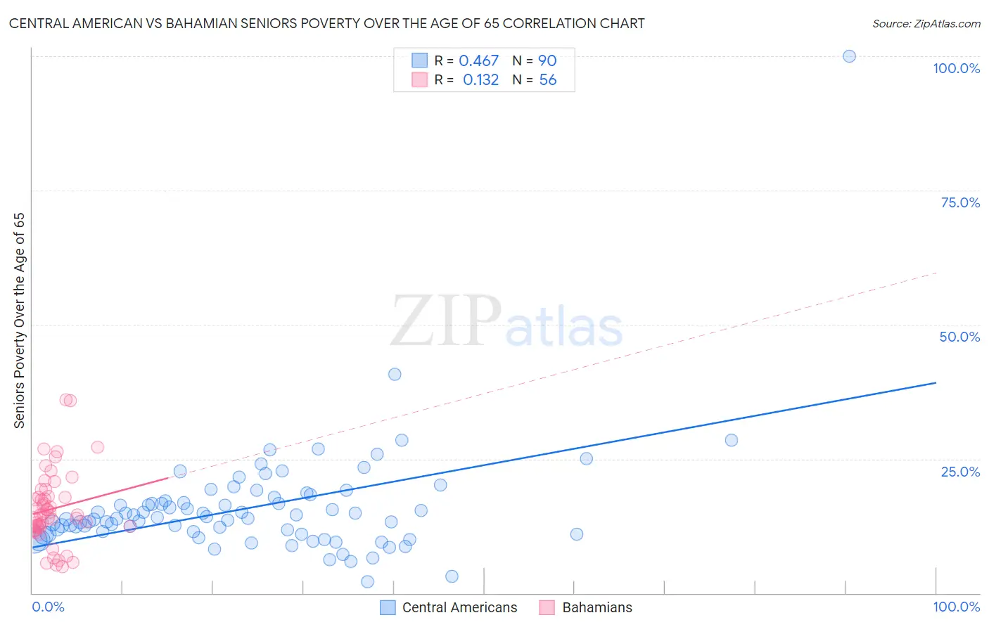 Central American vs Bahamian Seniors Poverty Over the Age of 65
