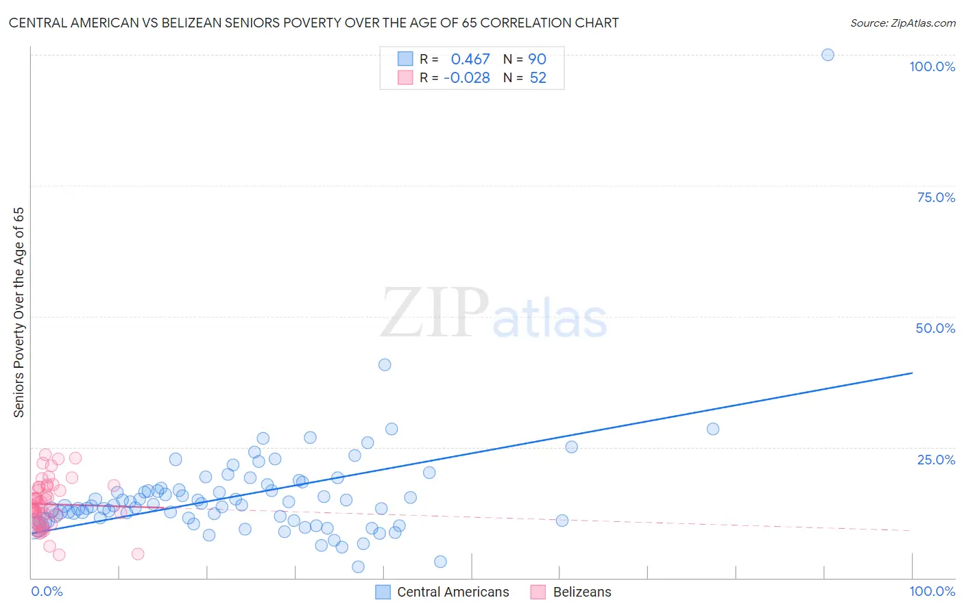 Central American vs Belizean Seniors Poverty Over the Age of 65