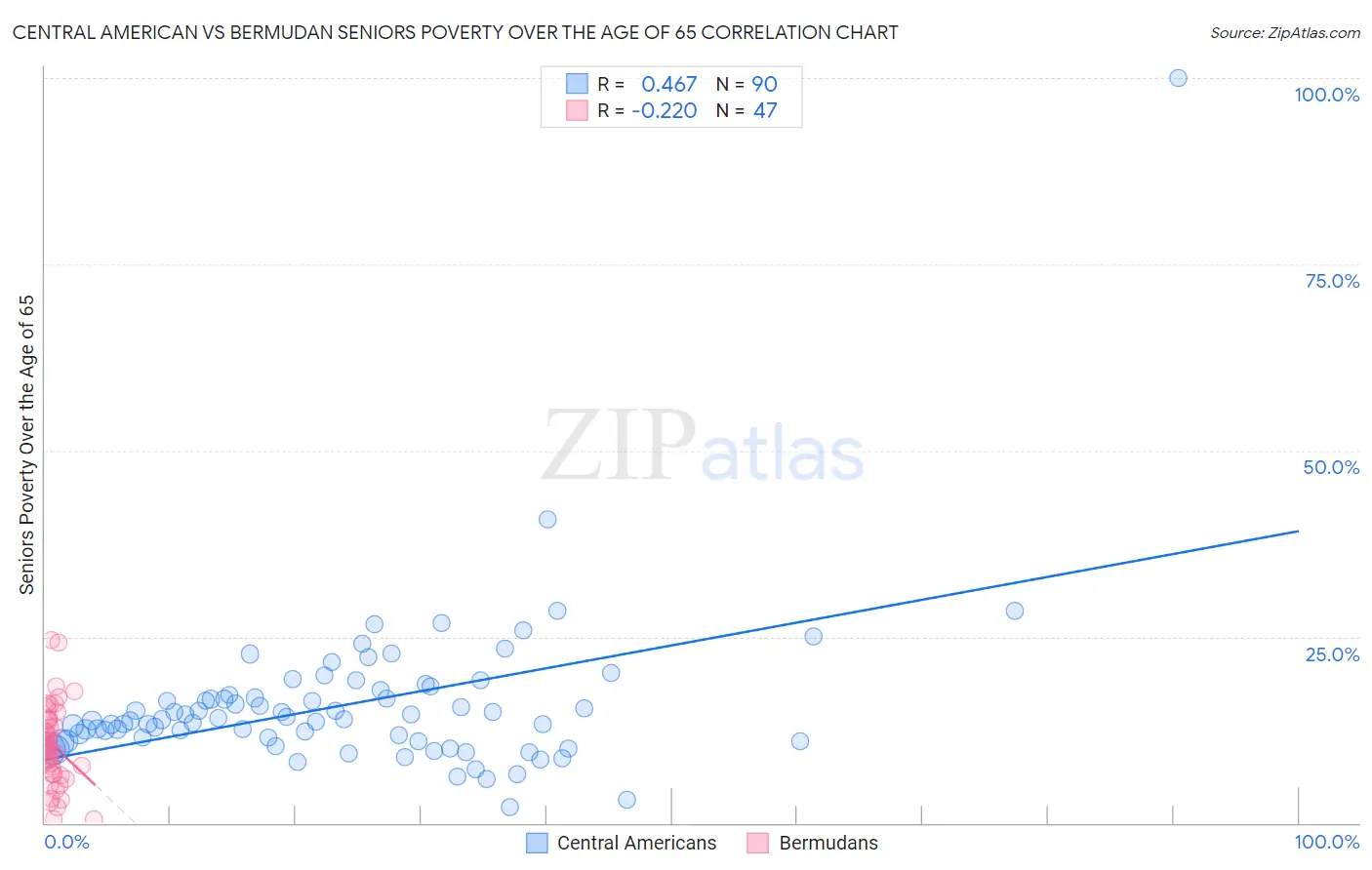Central American vs Bermudan Seniors Poverty Over the Age of 65