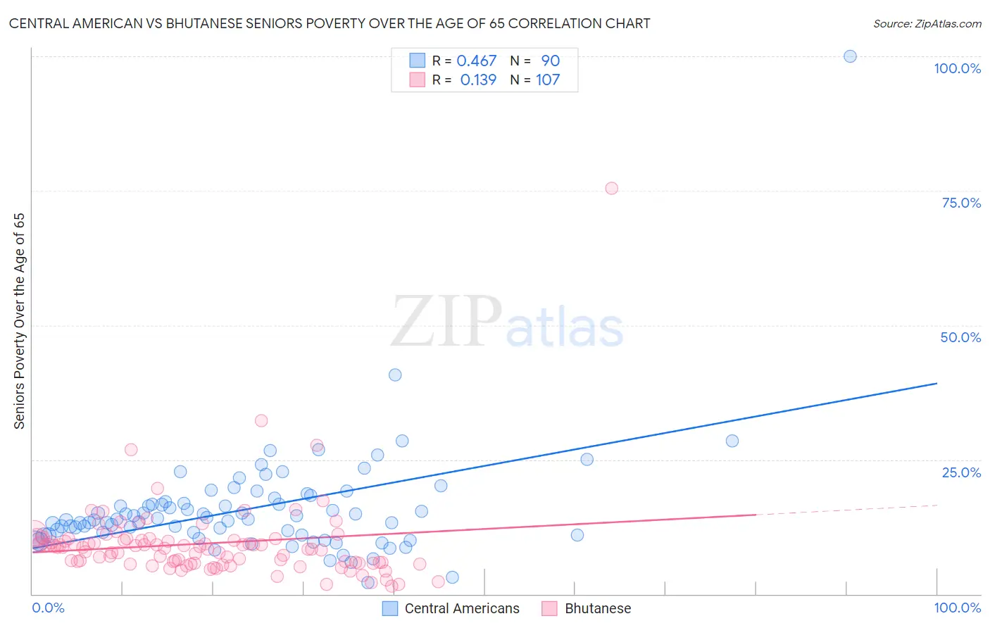 Central American vs Bhutanese Seniors Poverty Over the Age of 65