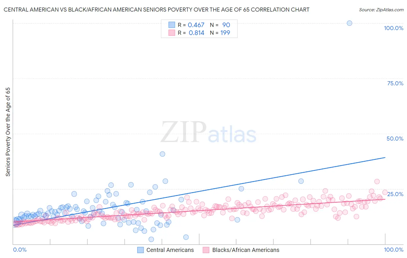 Central American vs Black/African American Seniors Poverty Over the Age of 65