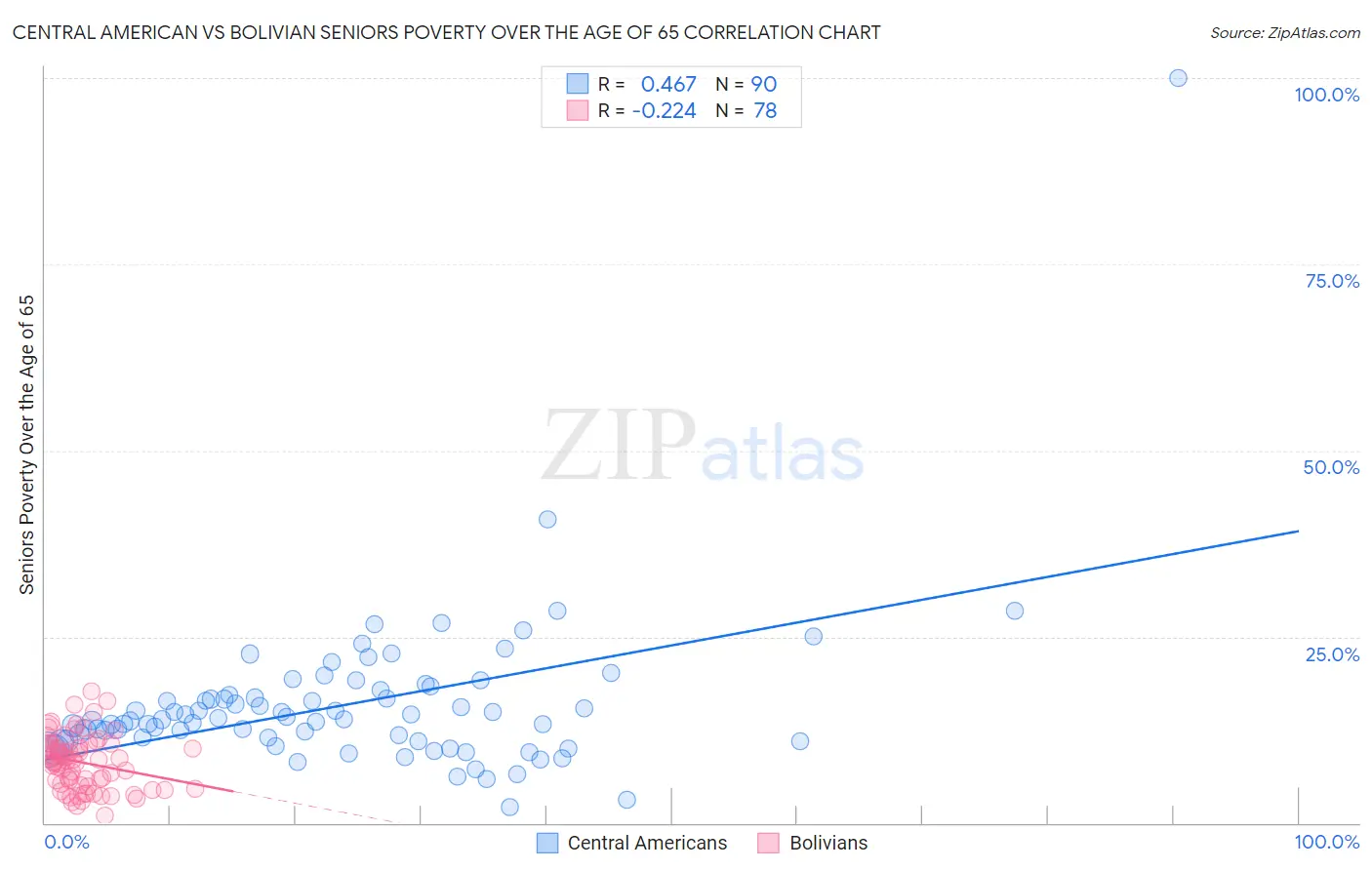 Central American vs Bolivian Seniors Poverty Over the Age of 65