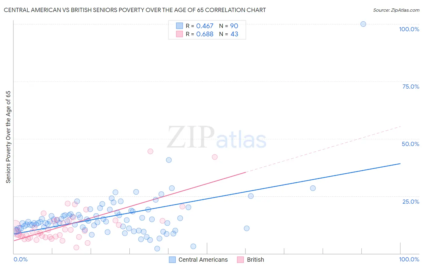 Central American vs British Seniors Poverty Over the Age of 65