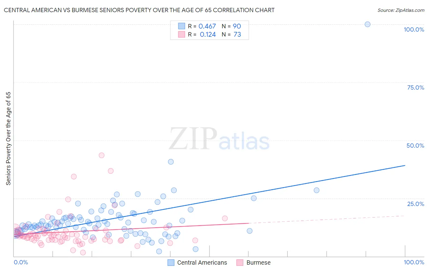Central American vs Burmese Seniors Poverty Over the Age of 65