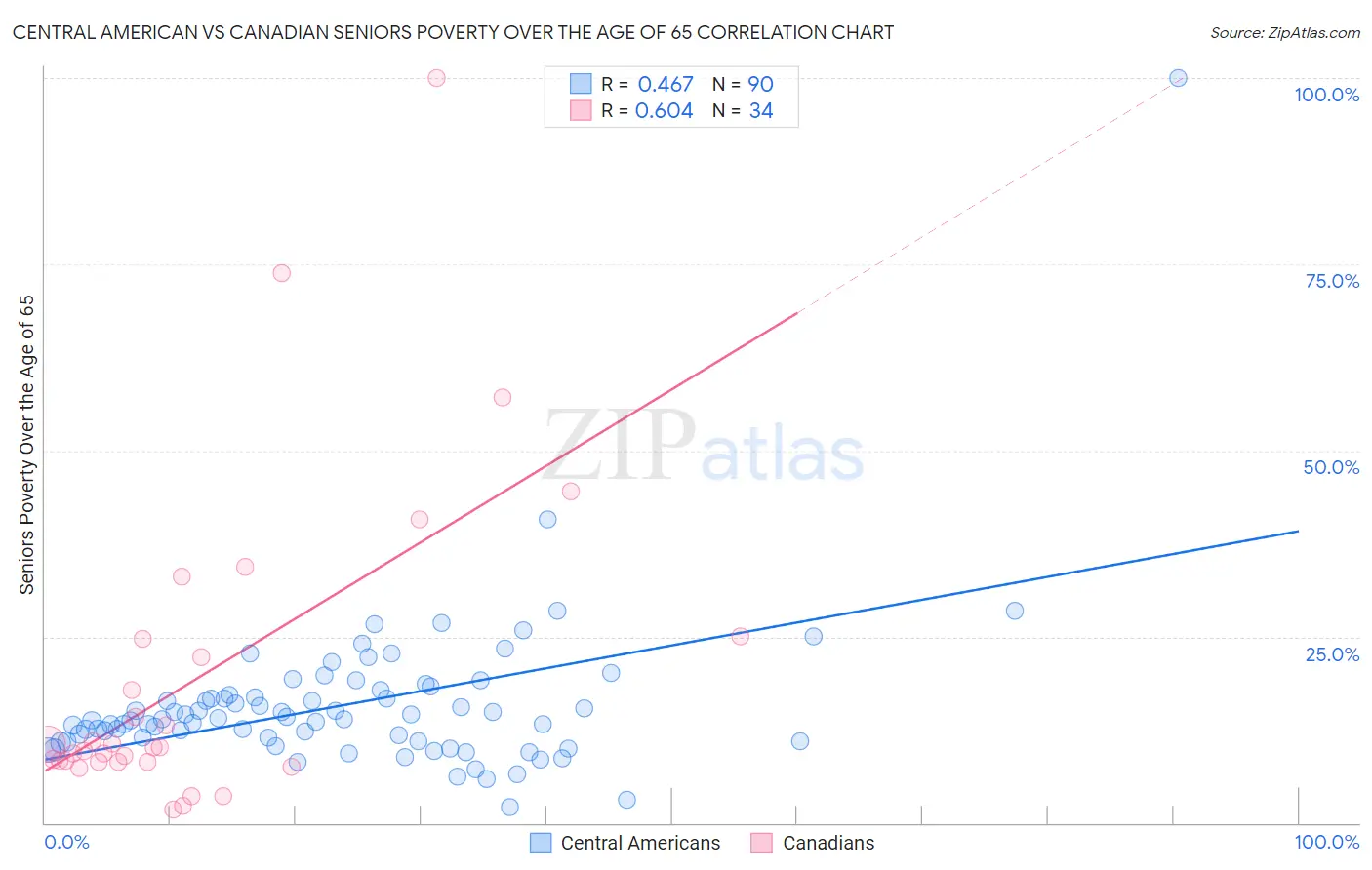 Central American vs Canadian Seniors Poverty Over the Age of 65
