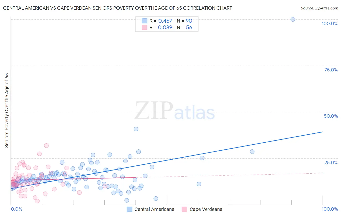 Central American vs Cape Verdean Seniors Poverty Over the Age of 65