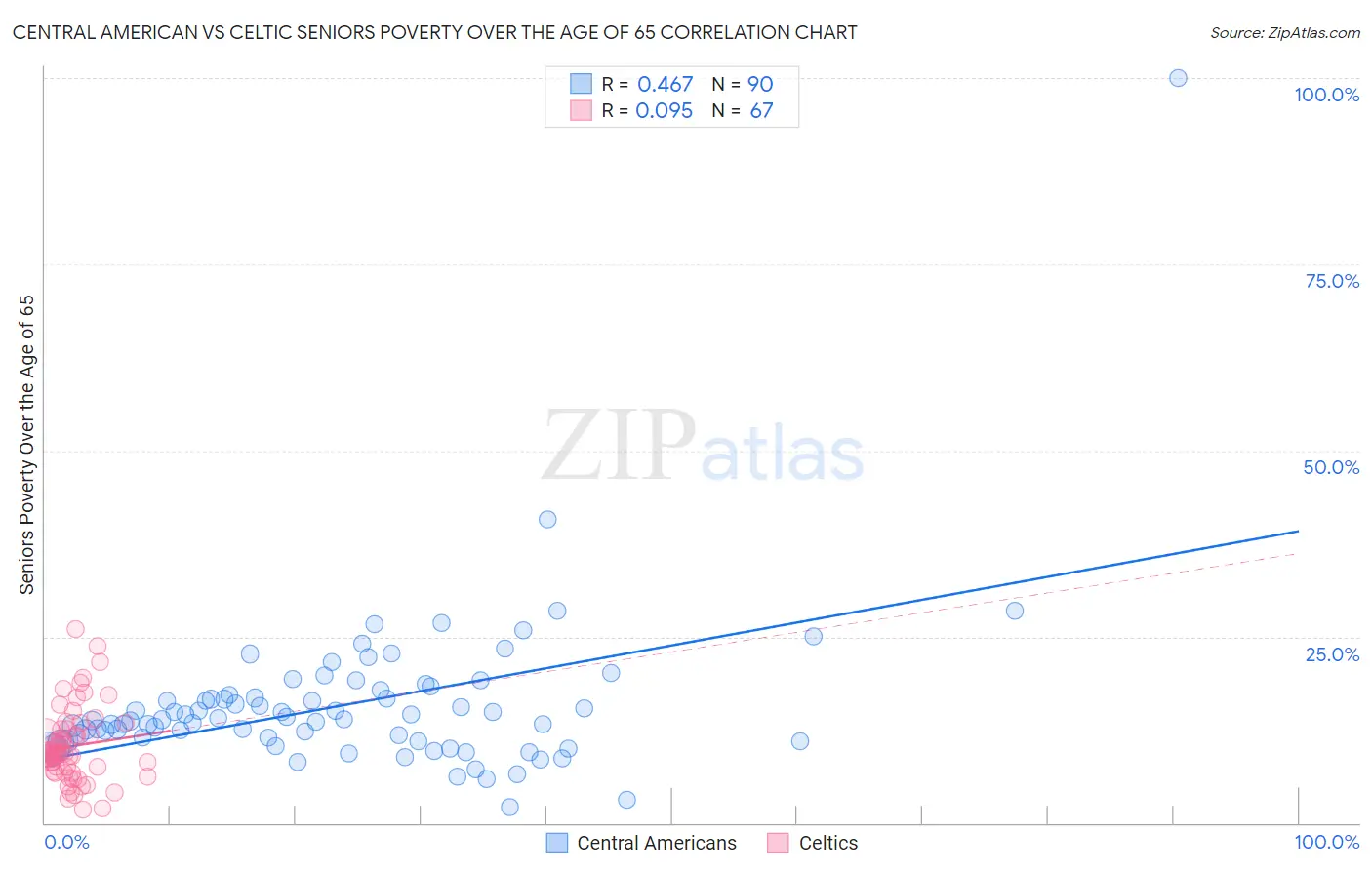 Central American vs Celtic Seniors Poverty Over the Age of 65
