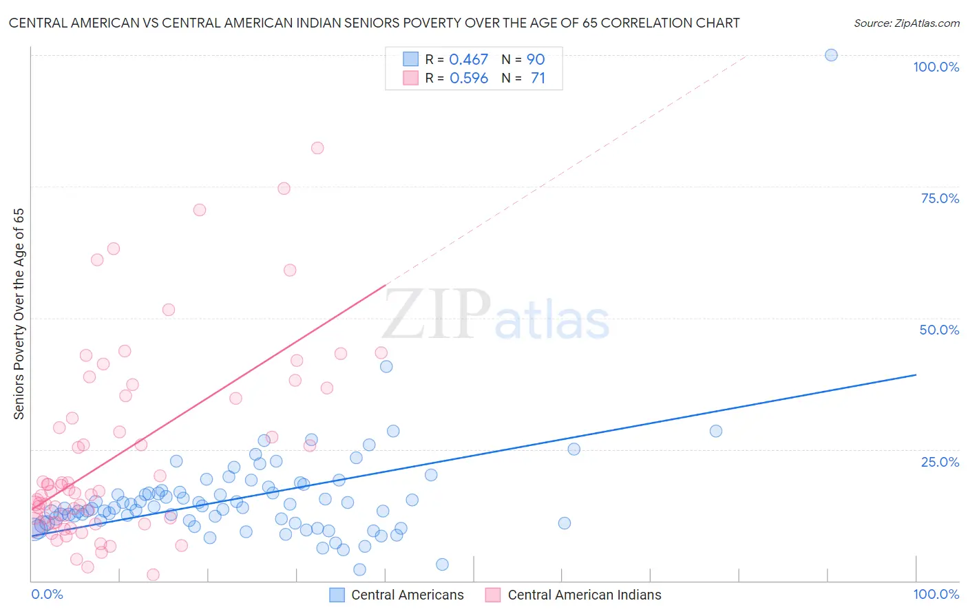 Central American vs Central American Indian Seniors Poverty Over the Age of 65