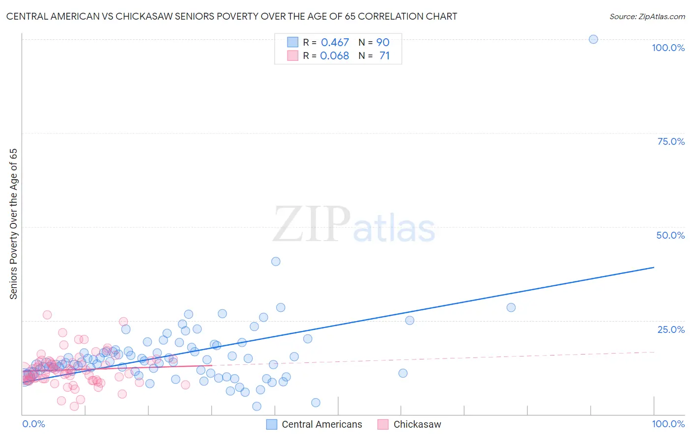 Central American vs Chickasaw Seniors Poverty Over the Age of 65