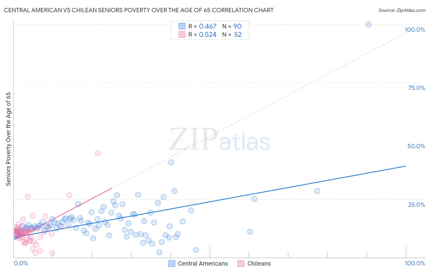 Central American vs Chilean Seniors Poverty Over the Age of 65