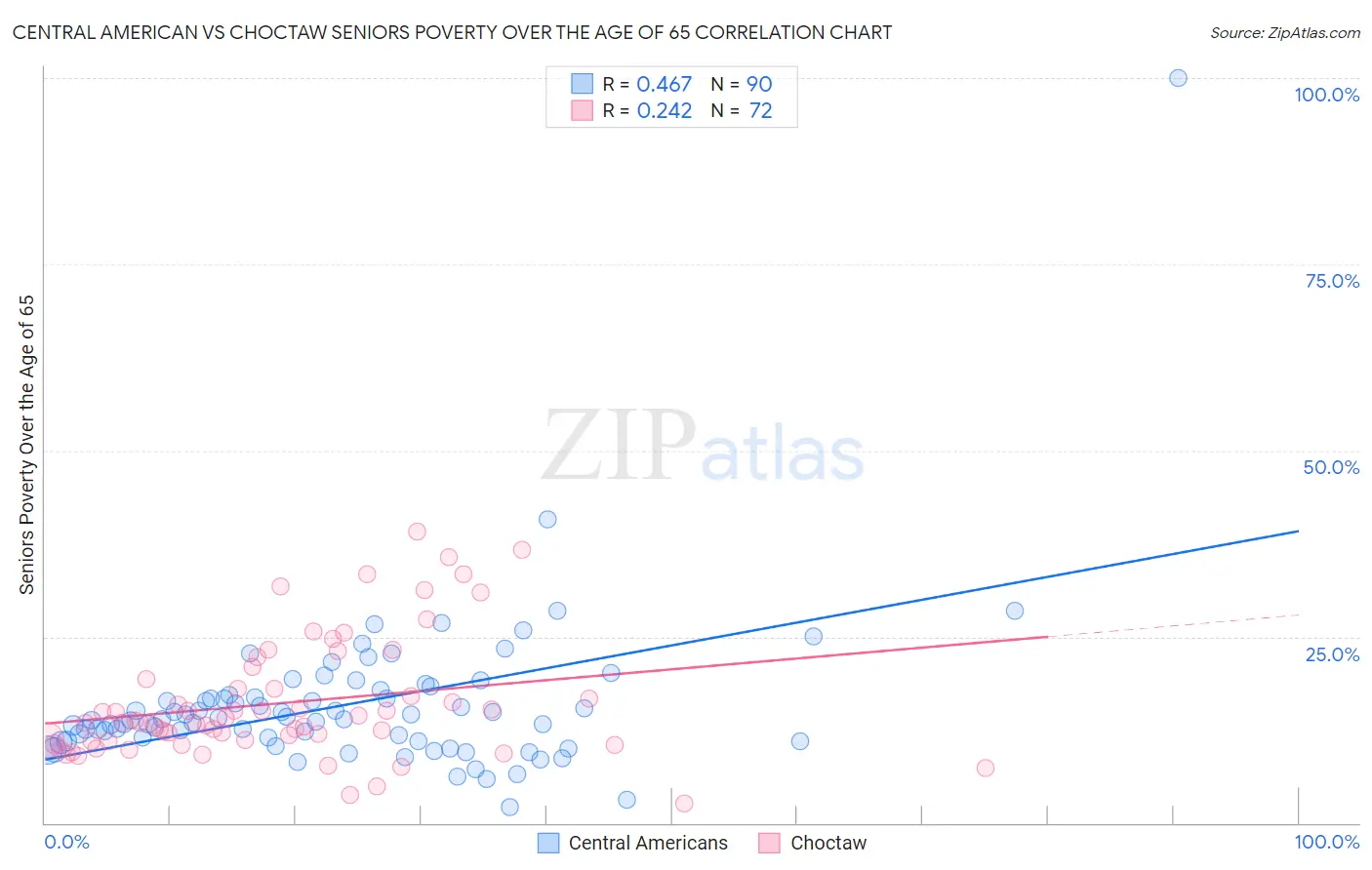 Central American vs Choctaw Seniors Poverty Over the Age of 65