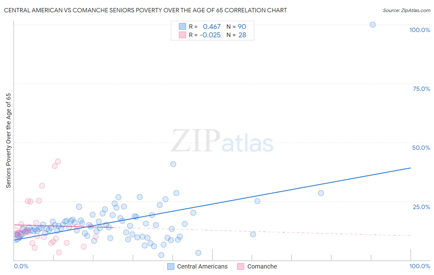 Central American vs Comanche Seniors Poverty Over the Age of 65