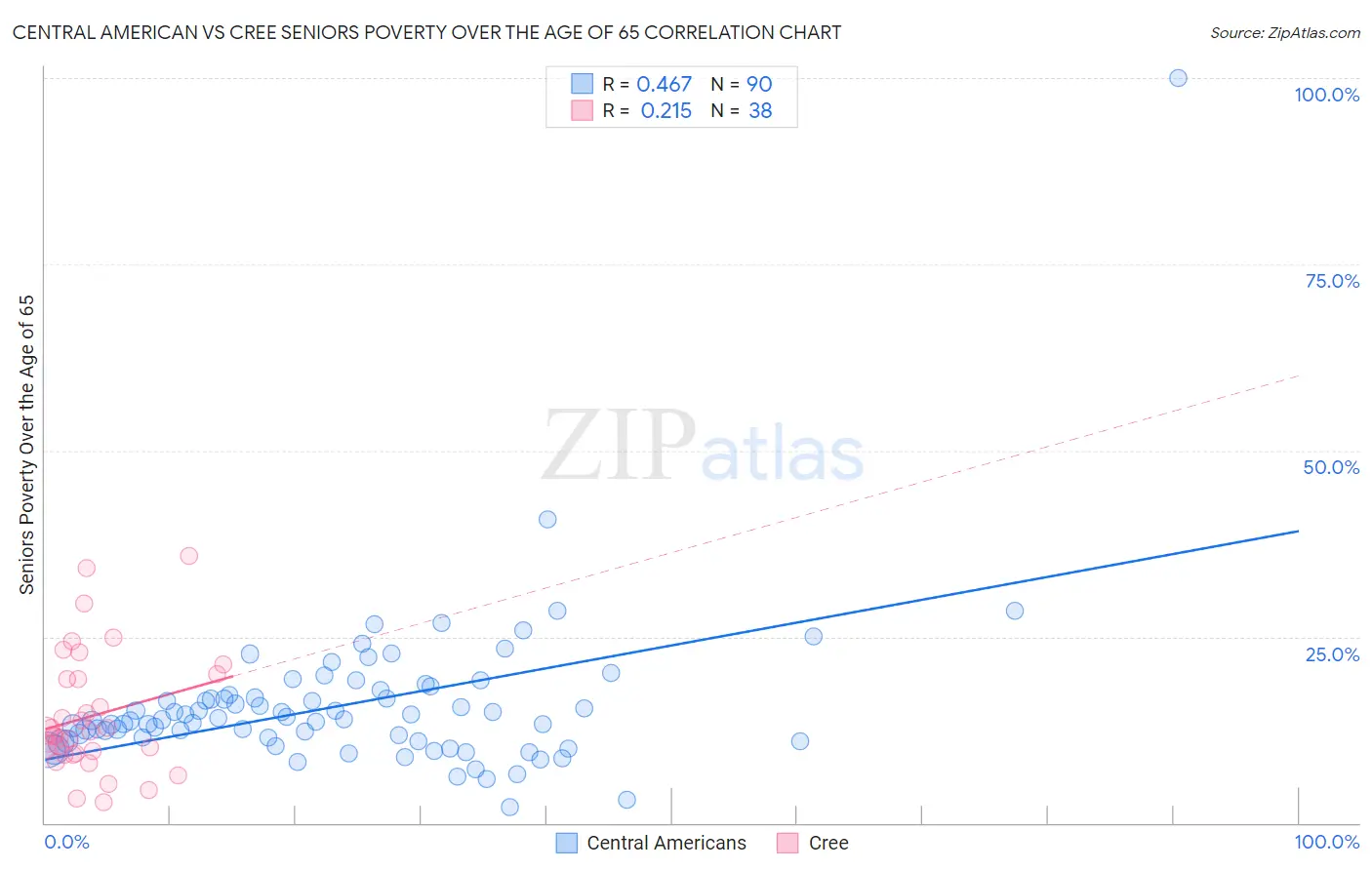 Central American vs Cree Seniors Poverty Over the Age of 65