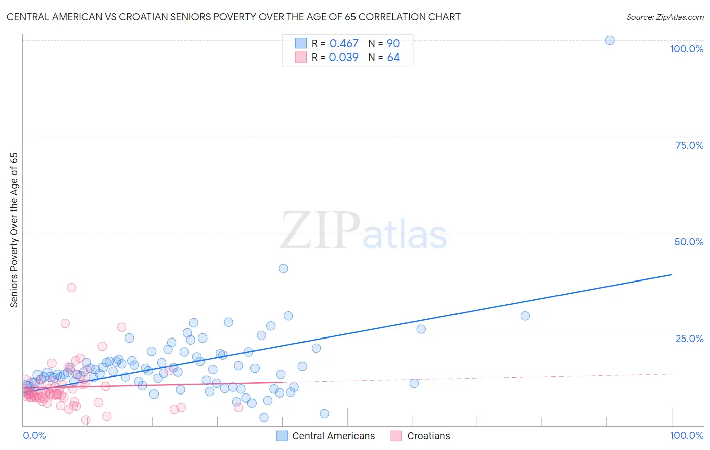 Central American vs Croatian Seniors Poverty Over the Age of 65