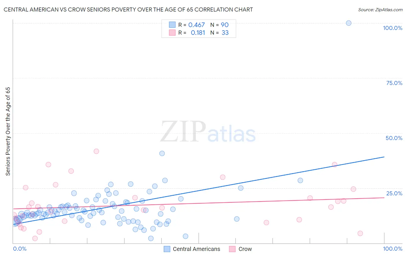 Central American vs Crow Seniors Poverty Over the Age of 65