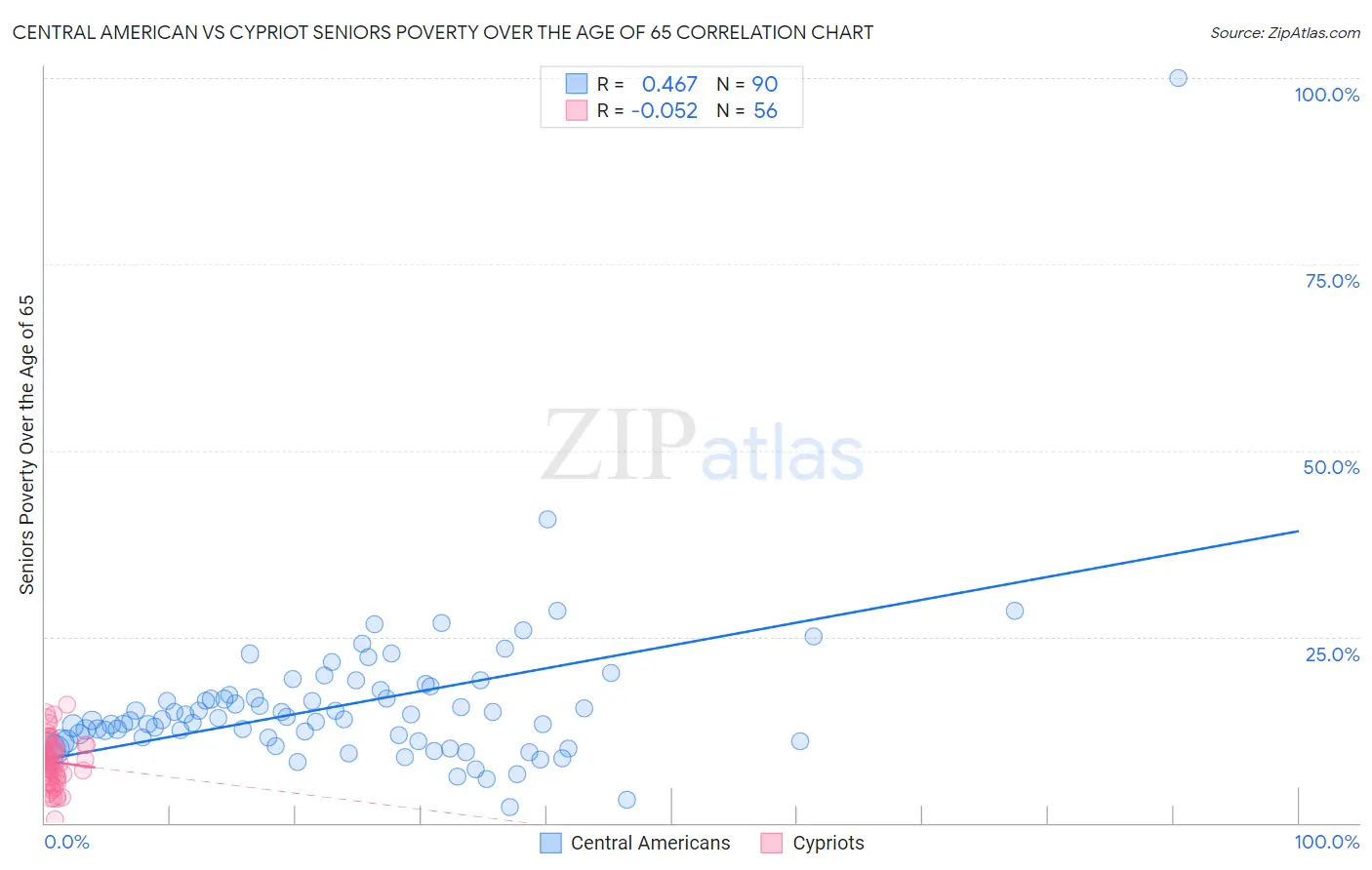 Central American vs Cypriot Seniors Poverty Over the Age of 65