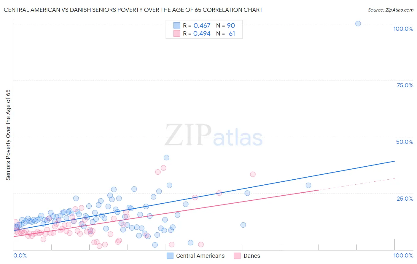 Central American vs Danish Seniors Poverty Over the Age of 65