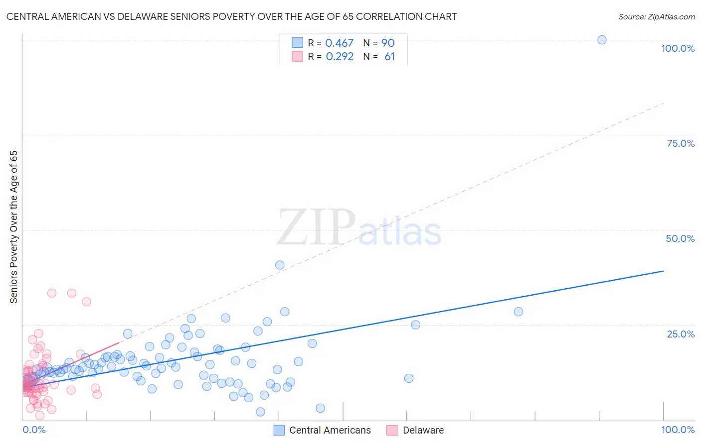 Central American vs Delaware Seniors Poverty Over the Age of 65