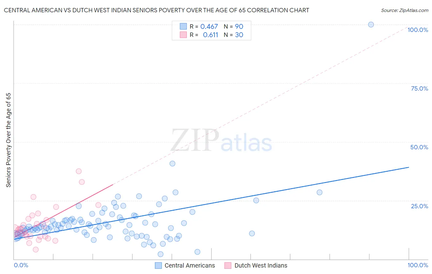 Central American vs Dutch West Indian Seniors Poverty Over the Age of 65
