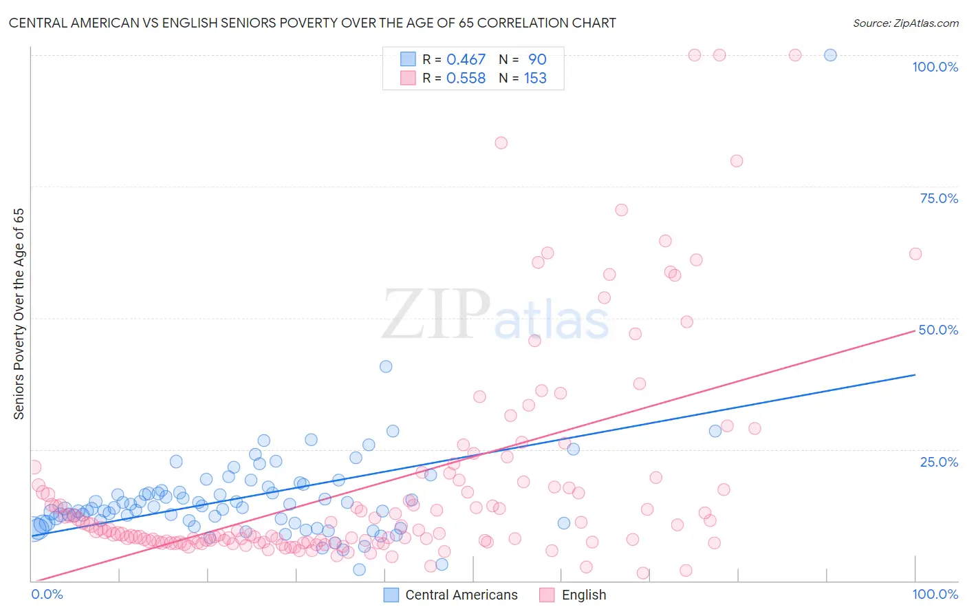 Central American vs English Seniors Poverty Over the Age of 65