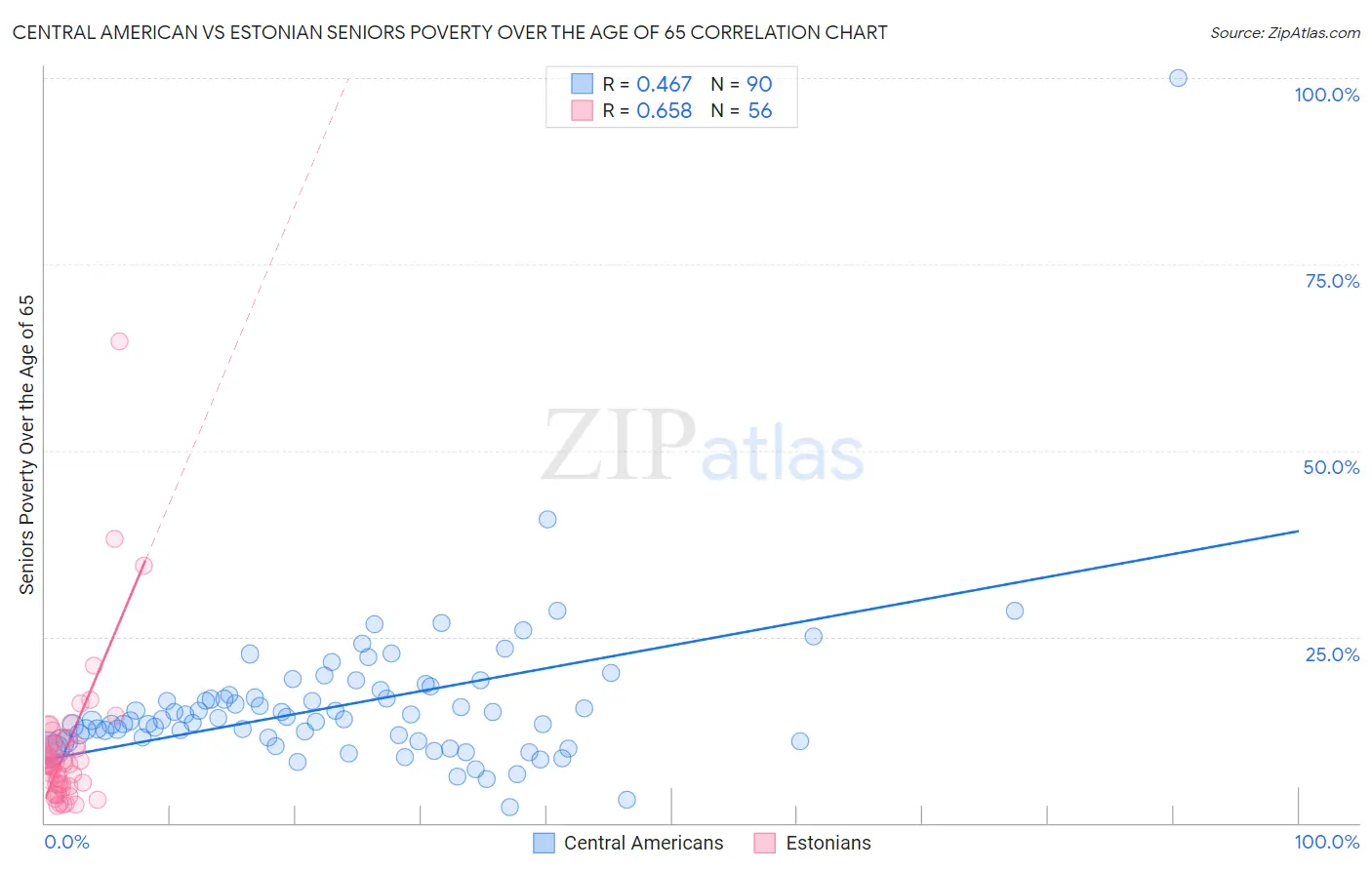 Central American vs Estonian Seniors Poverty Over the Age of 65