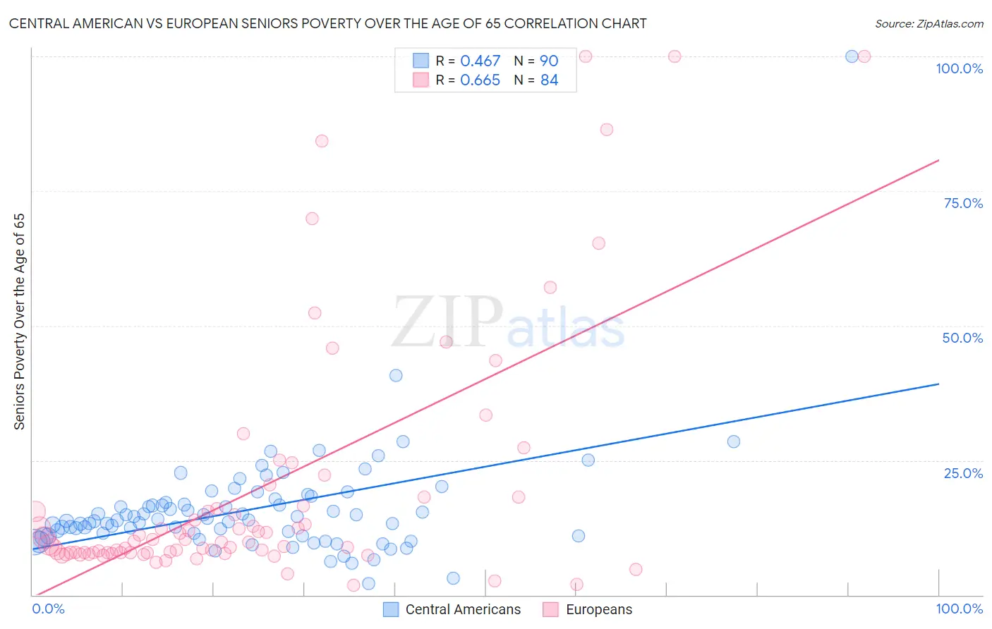 Central American vs European Seniors Poverty Over the Age of 65
