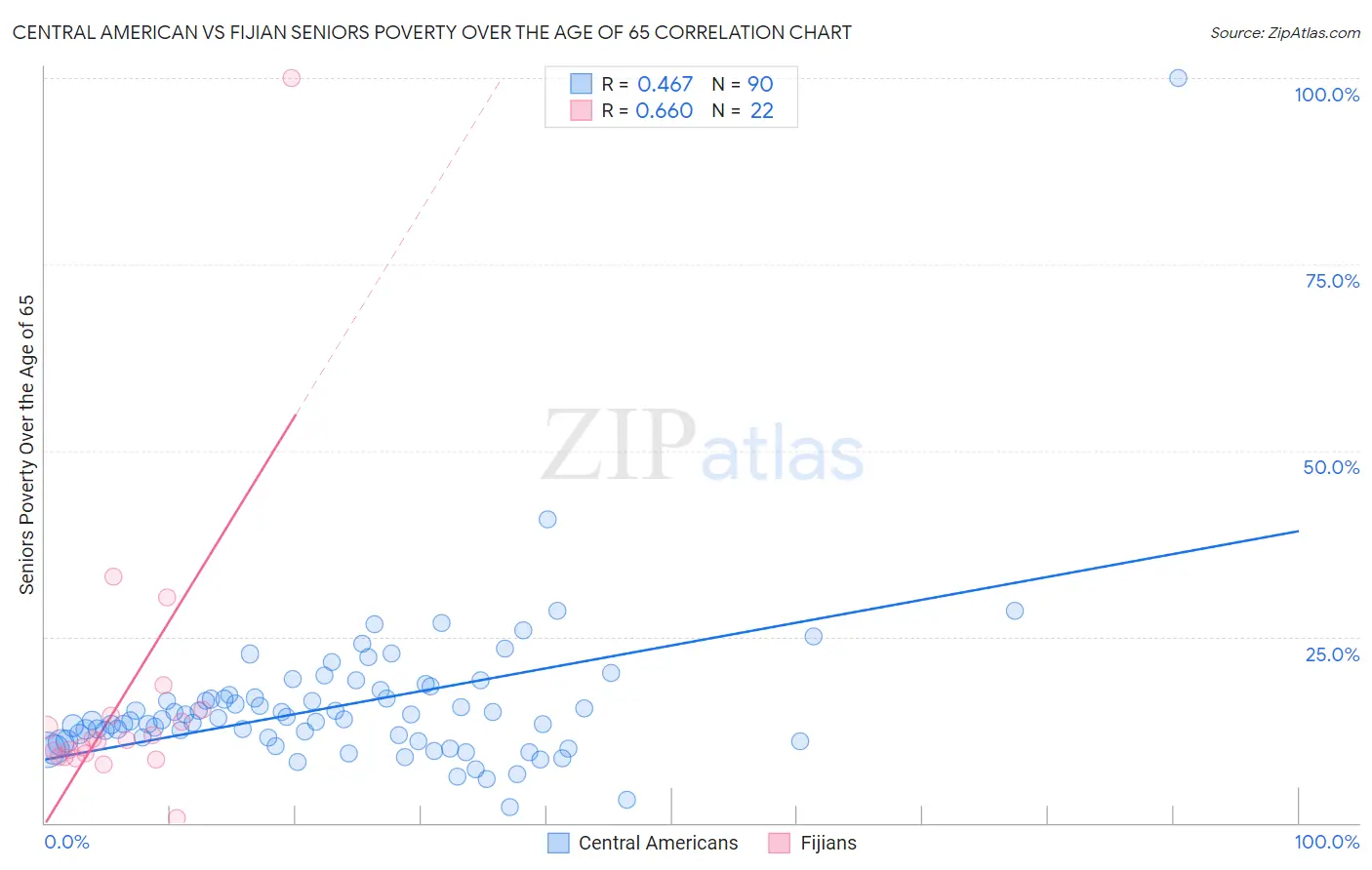 Central American vs Fijian Seniors Poverty Over the Age of 65