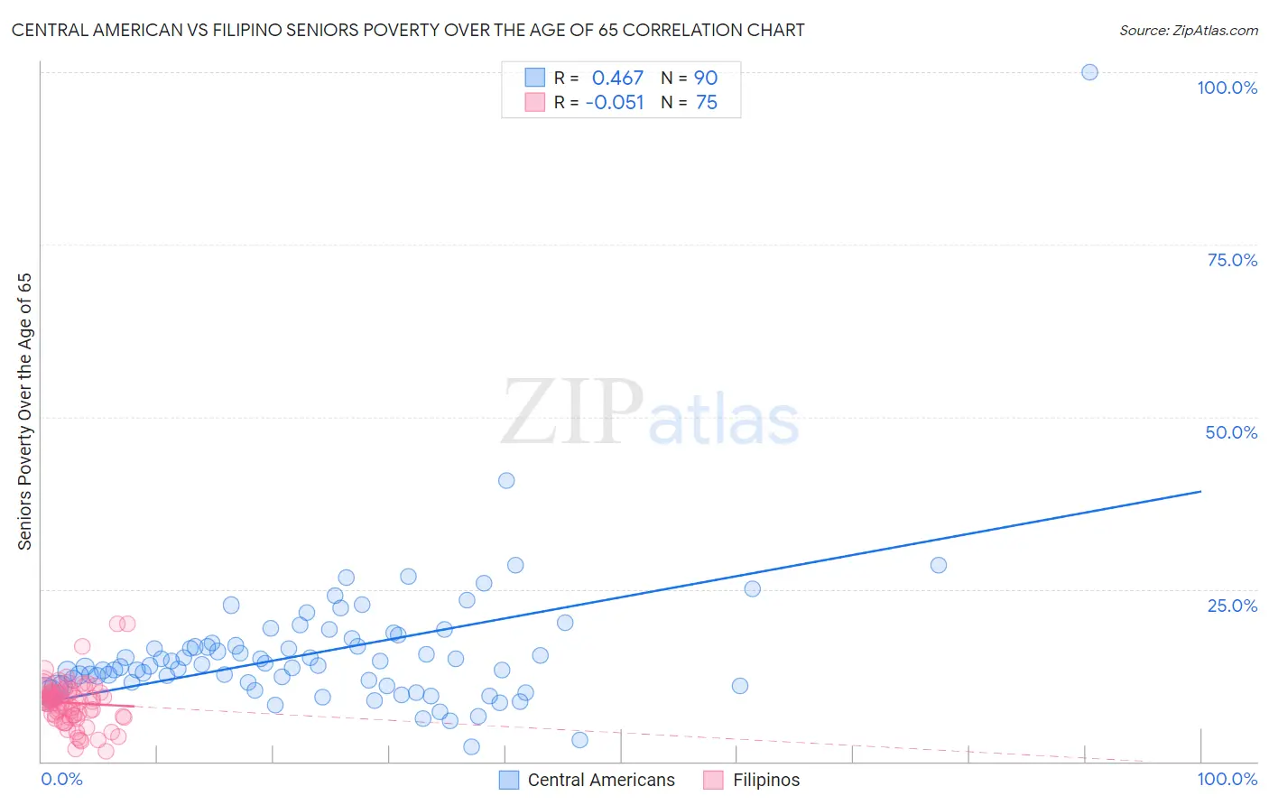 Central American vs Filipino Seniors Poverty Over the Age of 65