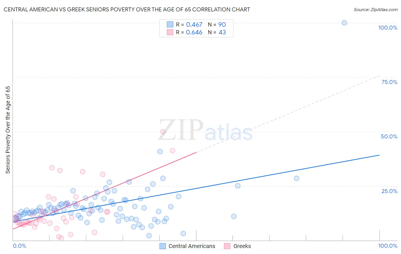 Central American vs Greek Seniors Poverty Over the Age of 65