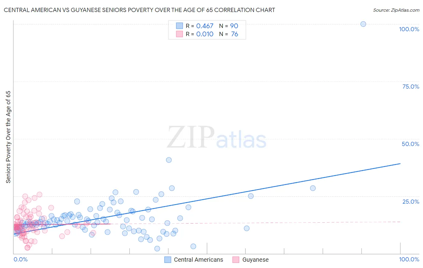 Central American vs Guyanese Seniors Poverty Over the Age of 65