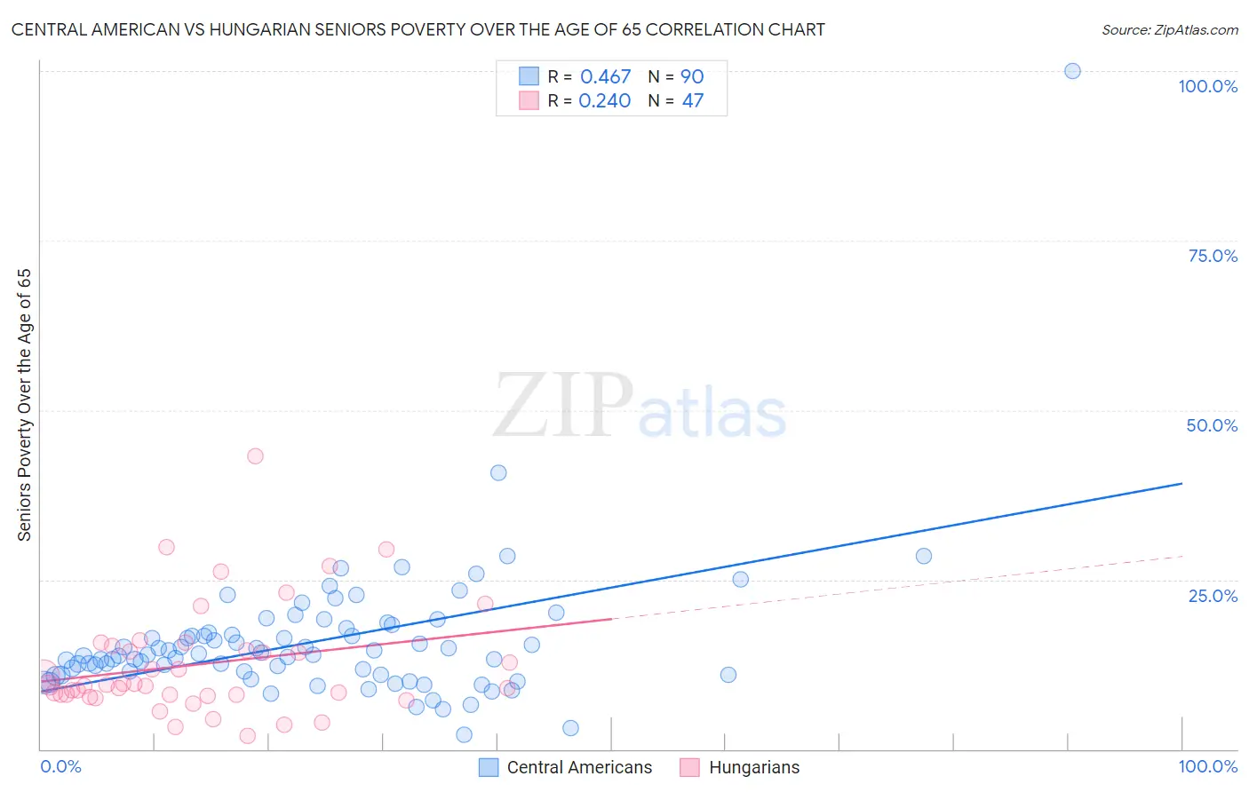 Central American vs Hungarian Seniors Poverty Over the Age of 65