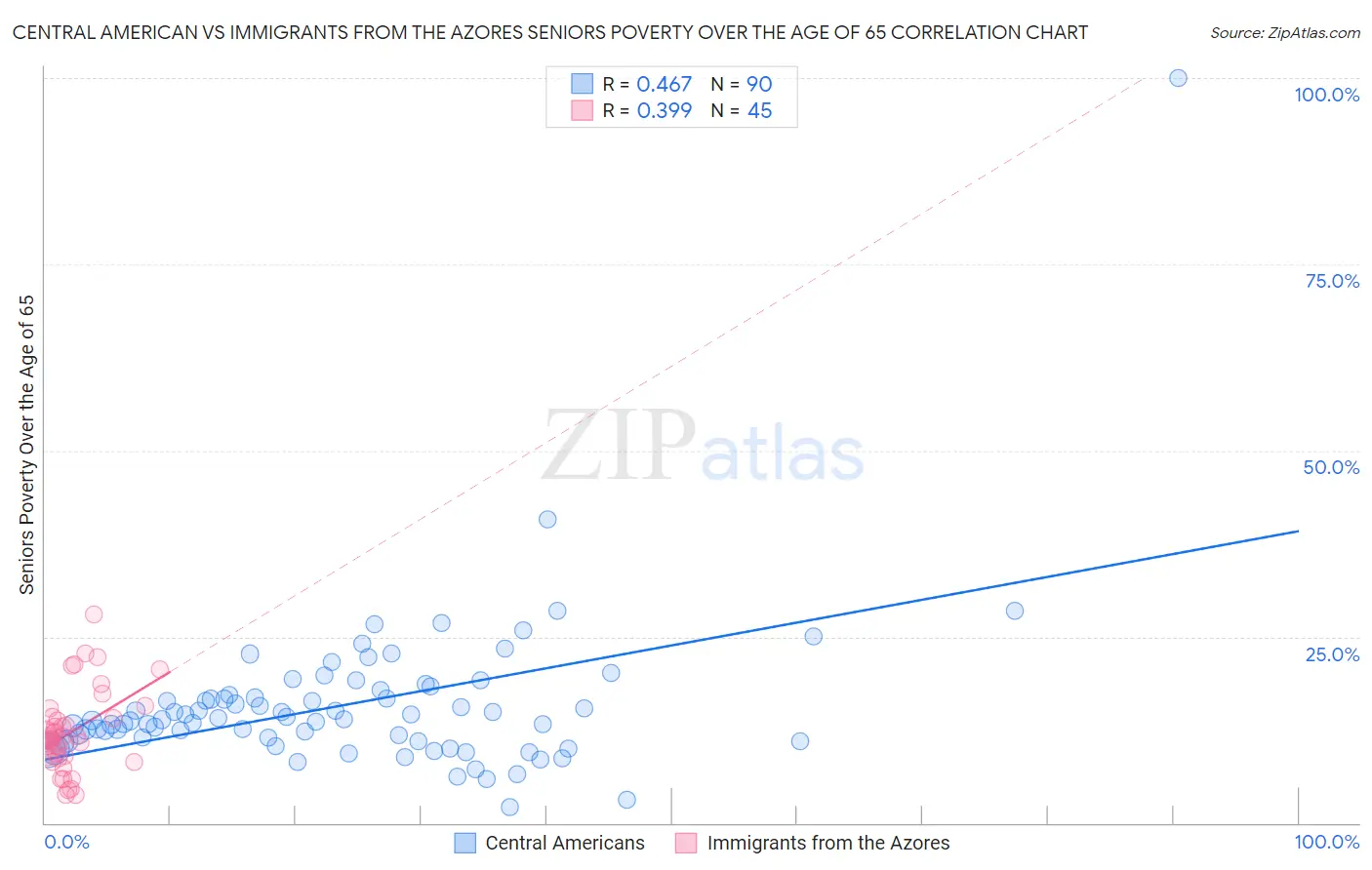 Central American vs Immigrants from the Azores Seniors Poverty Over the Age of 65
