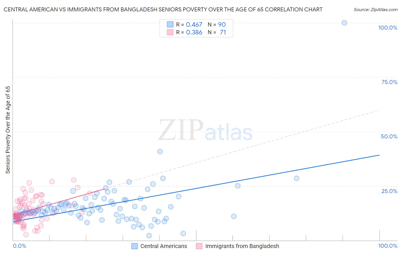 Central American vs Immigrants from Bangladesh Seniors Poverty Over the Age of 65