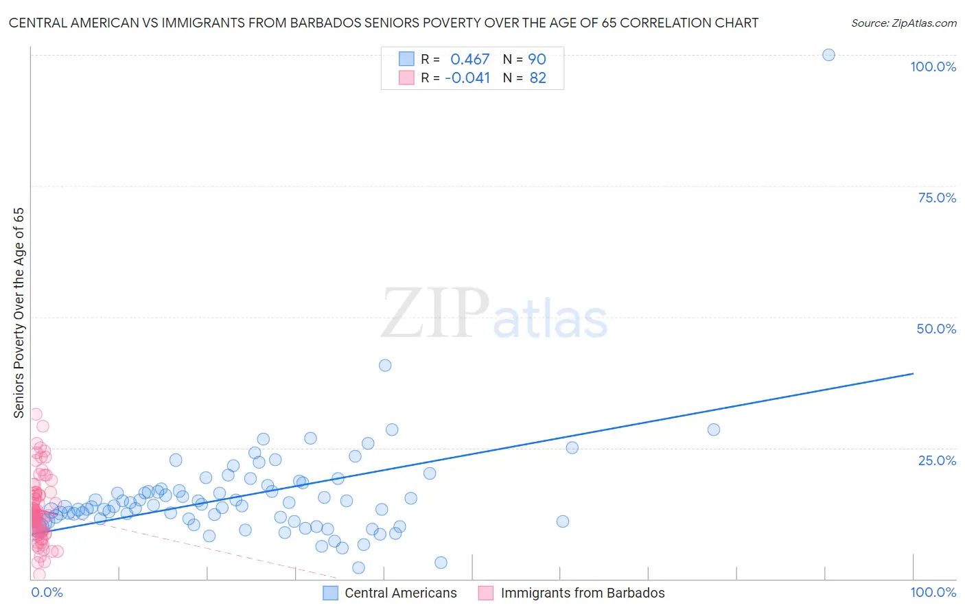 Central American vs Immigrants from Barbados Seniors Poverty Over the Age of 65