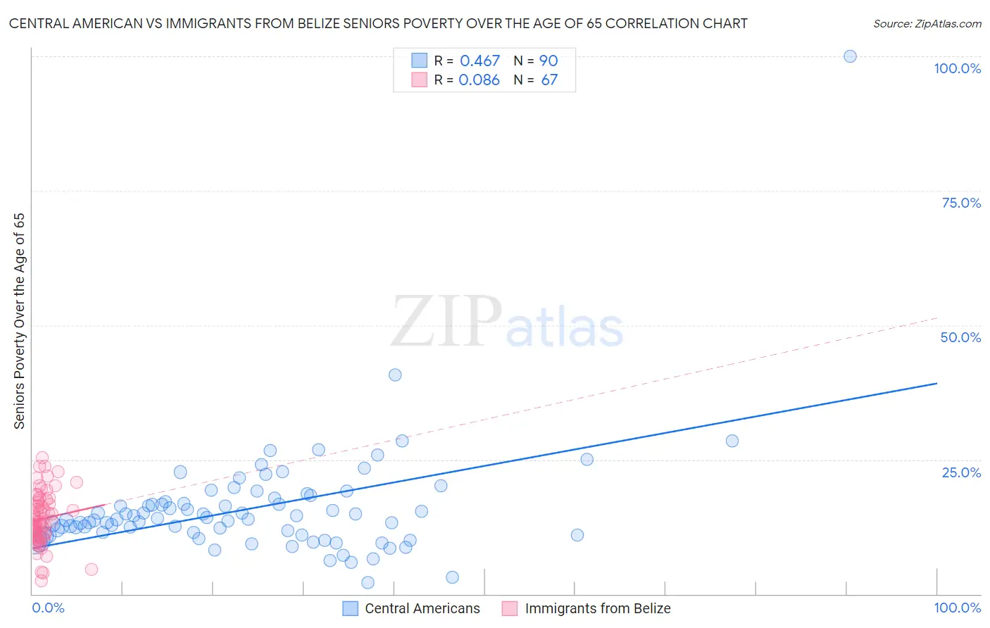 Central American vs Immigrants from Belize Seniors Poverty Over the Age of 65